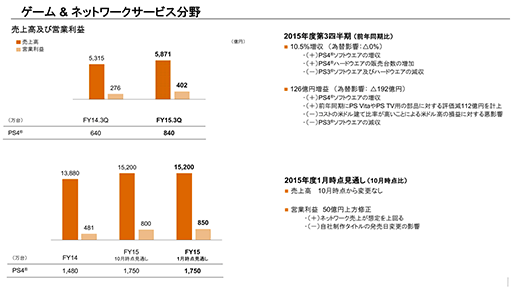 PS4Ϻǯ乥Ĵ840䡣ˡ2015ǯ3ȾϢ軻ȯɽ