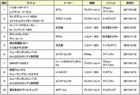 画像ギャラリー No.002のサムネイル画像 / 1月のゲオ月間販売ランキングTOP10〜ゲームソフト・ゲーム機器編〜が発表。「バイオハザード7」が新品ゲームソフト部門の第1位に