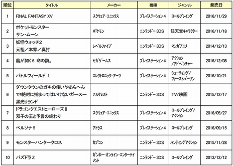 画像ギャラリー No.003のサムネイル画像 / 1月のゲオ月間販売ランキングTOP10〜ゲームソフト・ゲーム機器編〜が発表。「バイオハザード7」が新品ゲームソフト部門の第1位に