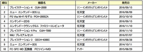 画像ギャラリー No.004のサムネイル画像 / 1月のゲオ月間販売ランキングTOP10〜ゲームソフト・ゲーム機器編〜が発表。「バイオハザード7」が新品ゲームソフト部門の第1位に