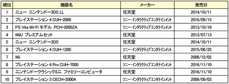 画像ギャラリー No.005のサムネイル画像 / 1月のゲオ月間販売ランキングTOP10〜ゲームソフト・ゲーム機器編〜が発表。「バイオハザード7」が新品ゲームソフト部門の第1位に