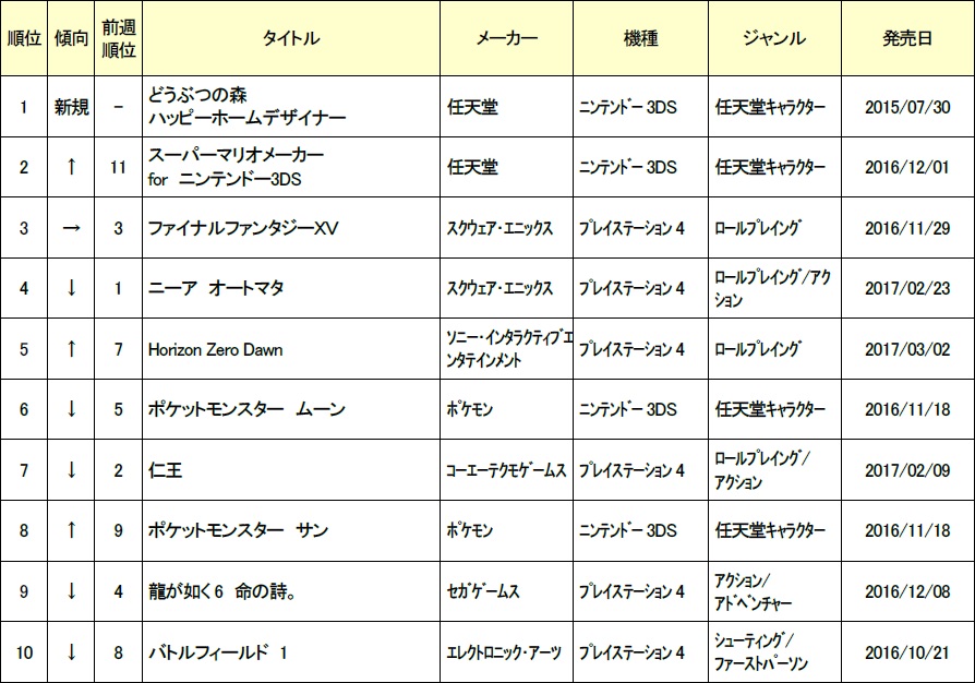 画像集 001 ゲオ 3月3週目の中古ソフトランキングを発表 セール