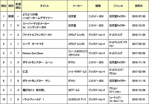 ゲオ 3月3週目の中古ソフトランキングを発表 セール効果で3dsソフトが好調 ゲオ 3月3週目の中古ソフトランキングを発表 セール効果で3dsソフトが好調