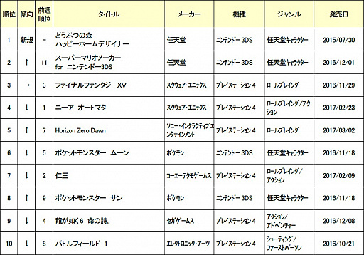 ゲオ 3月3週目の中古ソフトランキングを発表 セール効果で3dsソフトが好調