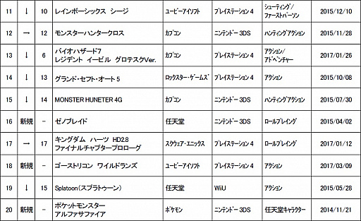 ���������꡼ No.002�Υ���ͥ������ / ������3��3���ܤ���ť��եȥ�󥭥󥰤�ȯɽ����������̤�3DS���եȤ���Ĵ