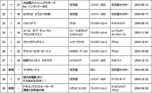 ���������꡼ No.003�Υ���ͥ������ / ������3��3���ܤ���ť��եȥ�󥭥󥰤�ȯɽ����������̤�3DS���եȤ���Ĵ