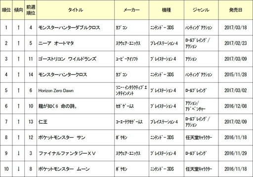ゲオ 3月5週目の中古ソフトランキングを発表 早くも モンハンxx が1位に
