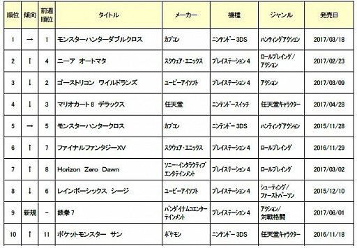 ゲオホールディングス 6月2週めの中古ゲームソフト売上ランキングを公開