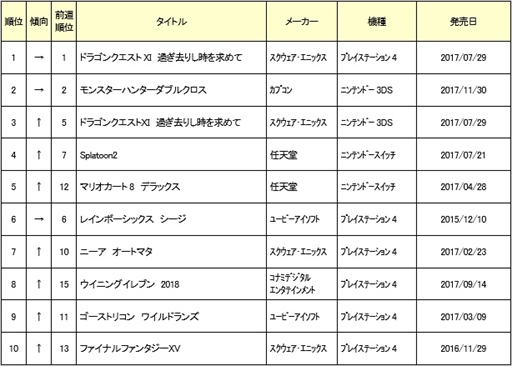 ゲオ 9月4週めの中古ゲームソフト売上ランキングを公開 ドラクエxi が引き続き1位をキープ