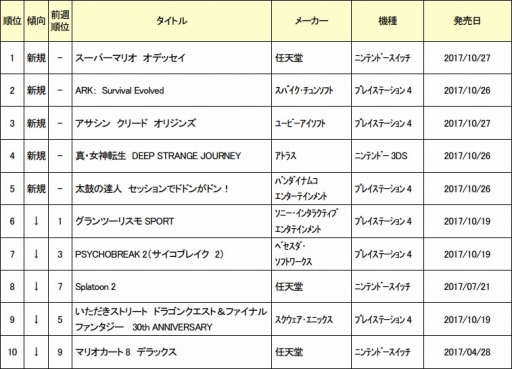 ゲオ 10月4週の新品ゲーム売上ランキングを発表 1位は スーパーマリオ オデッセイ