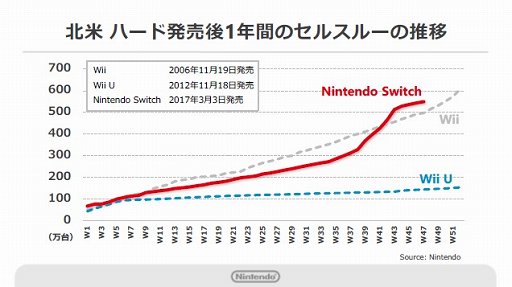任天堂の2018年3月期第3四半期決算資料が公開。Nintendo Switchの販売