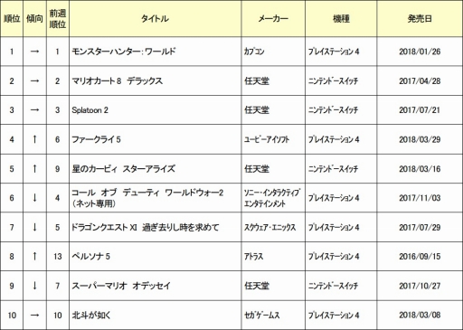 画像ギャラリー No.002のサムネイル画像 / ゲオ，2018年4月2週目の週間中古ソフトランキングTOP30を公開