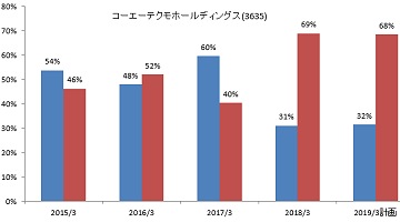 �ڷ����������ܥ�����򳤳��ء����⥳�󥷥塼�޻Ծ�����褹�뤫��
