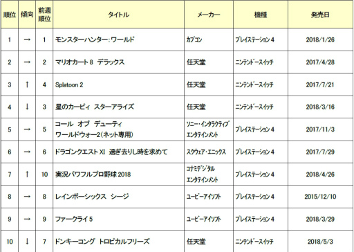 画像ギャラリー No.002のサムネイル画像 / ゲオ中古ゲームソフト週間売上ランキングTOP30。「Detroit」がランクイン