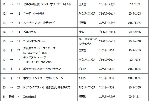 画像ギャラリー No.003のサムネイル画像 / ゲオ中古ゲームソフト週間売上ランキングTOP30。「Detroit」がランクイン