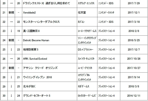 画像ギャラリー No.004のサムネイル画像 / ゲオ中古ゲームソフト週間売上ランキングTOP30。「Detroit」がランクイン
