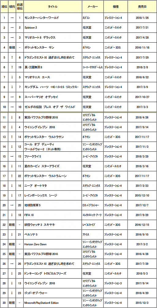 ゲオの中古ゲームソフト売上ランキング Monster Hunter World が9週連続1位