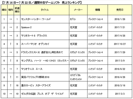 画像ギャラリー No.001のサムネイル画像 / ゲオ，7月3週目の中古ゲームソフト週間売上ランキングを発表。「MHW」が10週連続1位を達成