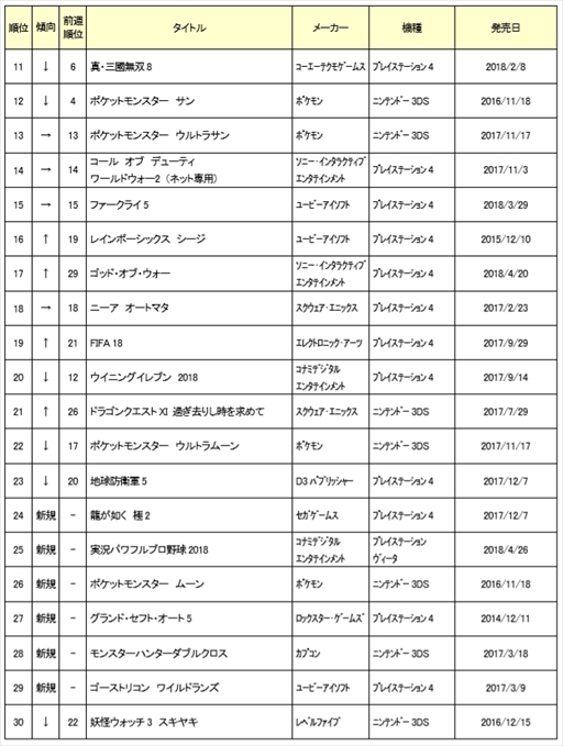 画像ギャラリー No.002のサムネイル画像 / ゲオ，7月3週目の中古ゲームソフト週間売上ランキングを発表。「MHW」が10週連続1位を達成