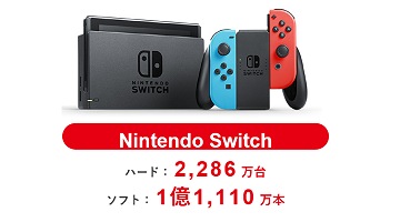 任天堂，2018年第2四半期決算発表。売り上げは微増なるも大幅増益