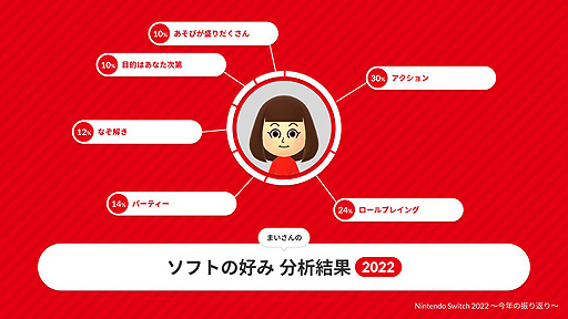 画像ギャラリー No.005のサムネイル画像 / 今年遊んだソフトを振り返り,自分の好みなども分かる。任天堂がWebコンテンツ「Nintendo Switch 2022 〜今年の振り返り〜」を公開