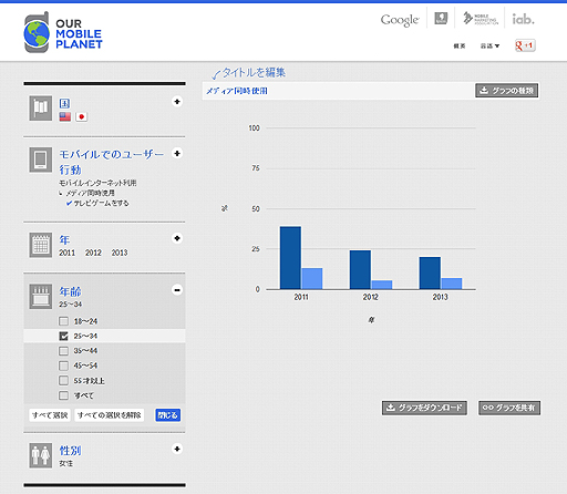 ꡼ No.003Υͥ / GoogleޥѤ˴ؤ絬ĴOur Mobile Planetפ2013ǯǥǡ桼դ򥫥ޥƱǽ