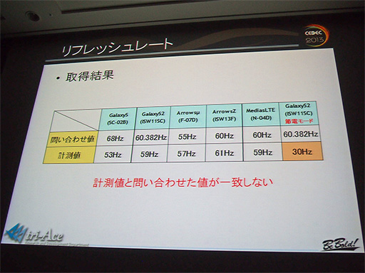 ꡼ No.010Υͥ / CEDEC 2013ǽϤޤޤǵư㤤Androidޡȥեեå󥸥ȯΩϤä