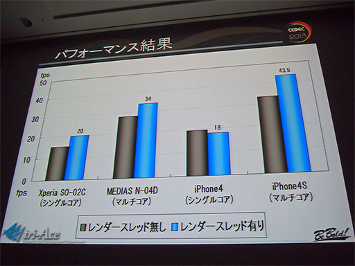 ꡼ No.012Υͥ / CEDEC 2013ǽϤޤޤǵư㤤Androidޡȥեեå󥸥ȯΩϤä