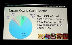 画像集#008のサムネイル/［GDC 2014］Free-to-Playゲームのマーケットを世界規模で分析するレクチャーをレポート。日本はカードバトルが好まれるが経営モノは人気がない