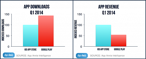 ������#001�Υ���ͥ���/��Clash of Clans�פʤɤΥ����बApp Store��Google Play�򸣰���2014ǯ��1��Ⱦ���Υ��ޡ��ȥե��󥢥ץ�Ծ��ݡ��Ȥ�����