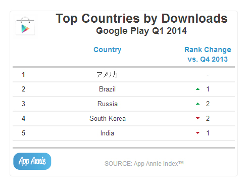 ������#003�Υ���ͥ���/��Clash of Clans�פʤɤΥ����बApp Store��Google Play�򸣰���2014ǯ��1��Ⱦ���Υ��ޡ��ȥե��󥢥ץ�Ծ��ݡ��Ȥ�����