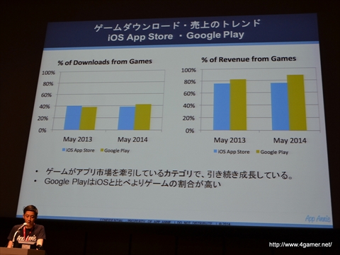 画像集#003のサムネイル/「GMIC TOKYO 2014」Global Game Summitの基調講演「日本・グローバルアプリストアトレンド」をレポート。国別の売上ランキングでは日本がトップに