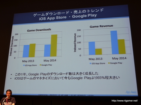 画像集#005のサムネイル/「GMIC TOKYO 2014」Global Game Summitの基調講演「日本・グローバルアプリストアトレンド」をレポート。国別の売上ランキングでは日本がトップに