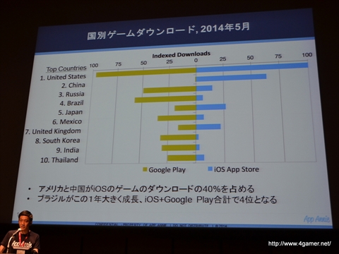 画像集#009のサムネイル/「GMIC TOKYO 2014」Global Game Summitの基調講演「日本・グローバルアプリストアトレンド」をレポート。国別の売上ランキングでは日本がトップに