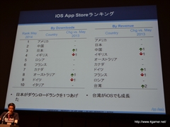 画像集#011のサムネイル/「GMIC TOKYO 2014」Global Game Summitの基調講演「日本・グローバルアプリストアトレンド」をレポート。国別の売上ランキングでは日本がトップに
