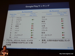 画像集#012のサムネイル/「GMIC TOKYO 2014」Global Game Summitの基調講演「日本・グローバルアプリストアトレンド」をレポート。国別の売上ランキングでは日本がトップに