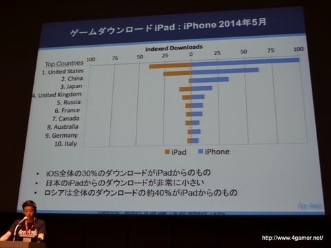 画像集#014のサムネイル/「GMIC TOKYO 2014」Global Game Summitの基調講演「日本・グローバルアプリストアトレンド」をレポート。国別の売上ランキングでは日本がトップに