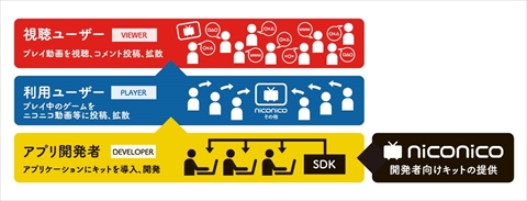 ������#005�Υ���ͥ���/iOS���ץ꤫��ư����Ƥʤɤ��ǽ�ˤ����niconico ���ޥ� SDK�פ�̵�����ۤ�����