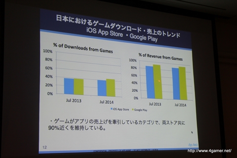 #005Υͥ/CEDEC 2014ܤ򤱤륹ޥۥԾκǿApp Annieˤ륻åİ֥ݡȤǺ
