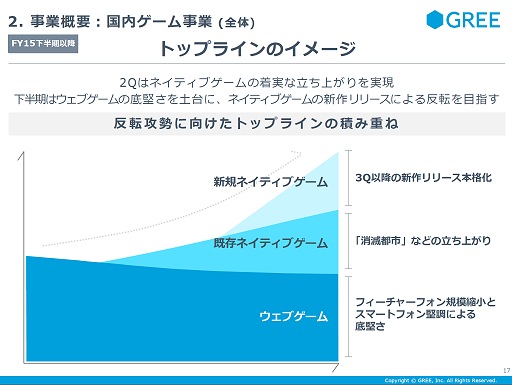画像ギャラリー No.002のサムネイル画像 / グリー,第2四半期決算を発表。買収会社ののれん減損で大幅な純損失へ