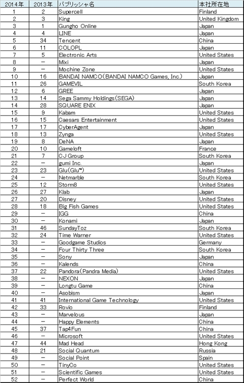 画像ギャラリー No.001のサムネイル画像 / App Annieが2014年の世界トップ52パブリッシャを発表。トップ10にはガンホー,LINE,コロプラ,ミクシィ,バンナムがランクイン