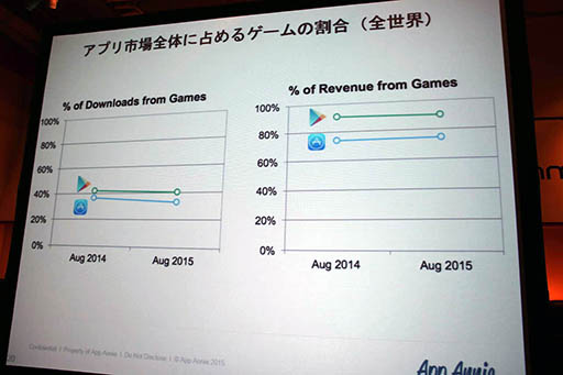 画像集 No.003のサムネイル画像 / この1年間でスマホゲーム市場はどう変化したのか。App Annieの日本カントリーディレクターによる市場の最新動向を分析したセッションをレポート