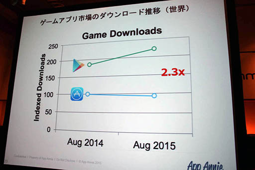画像集 No.004のサムネイル画像 / この1年間でスマホゲーム市場はどう変化したのか。App Annieの日本カントリーディレクターによる市場の最新動向を分析したセッションをレポート