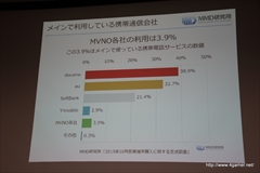 ���������꡼ No.006�Υ���ͥ������ / �ֳʰ�SIM�פθ����Ⱥ����Ÿ˾��MVNOô���Ԥ�����줿��MMD������ŤΥ��٥�ȡ�MVNO3�Ҥ�ʹ�����ʰ�SIM�θ�����̤��פ��ݡ���