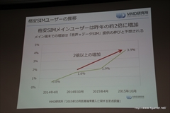 ���������꡼ No.007�Υ���ͥ������ / �ֳʰ�SIM�פθ����Ⱥ����Ÿ˾��MVNOô���Ԥ�����줿��MMD������ŤΥ��٥�ȡ�MVNO3�Ҥ�ʹ�����ʰ�SIM�θ�����̤��פ��ݡ���