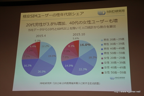 ���������꡼ No.008�Υ���ͥ������ / �ֳʰ�SIM�פθ����Ⱥ����Ÿ˾��MVNOô���Ԥ�����줿��MMD������ŤΥ��٥�ȡ�MVNO3�Ҥ�ʹ�����ʰ�SIM�θ�����̤��פ��ݡ���