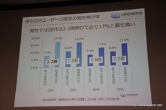 ���������꡼ No.010�Υ���ͥ������ / �ֳʰ�SIM�פθ����Ⱥ����Ÿ˾��MVNOô���Ԥ�����줿��MMD������ŤΥ��٥�ȡ�MVNO3�Ҥ�ʹ�����ʰ�SIM�θ�����̤��פ��ݡ���