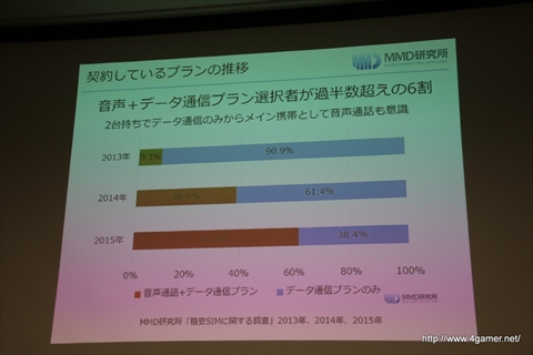 ���������꡼ No.012�Υ���ͥ������ / �ֳʰ�SIM�פθ����Ⱥ����Ÿ˾��MVNOô���Ԥ�����줿��MMD������ŤΥ��٥�ȡ�MVNO3�Ҥ�ʹ�����ʰ�SIM�θ�����̤��פ��ݡ���