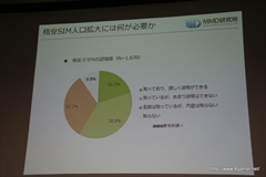 ���������꡼ No.016�Υ���ͥ������ / �ֳʰ�SIM�פθ����Ⱥ����Ÿ˾��MVNOô���Ԥ�����줿��MMD������ŤΥ��٥�ȡ�MVNO3�Ҥ�ʹ�����ʰ�SIM�θ�����̤��פ��ݡ���