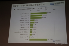 ���������꡼ No.018�Υ���ͥ������ / �ֳʰ�SIM�פθ����Ⱥ����Ÿ˾��MVNOô���Ԥ�����줿��MMD������ŤΥ��٥�ȡ�MVNO3�Ҥ�ʹ�����ʰ�SIM�θ�����̤��פ��ݡ���